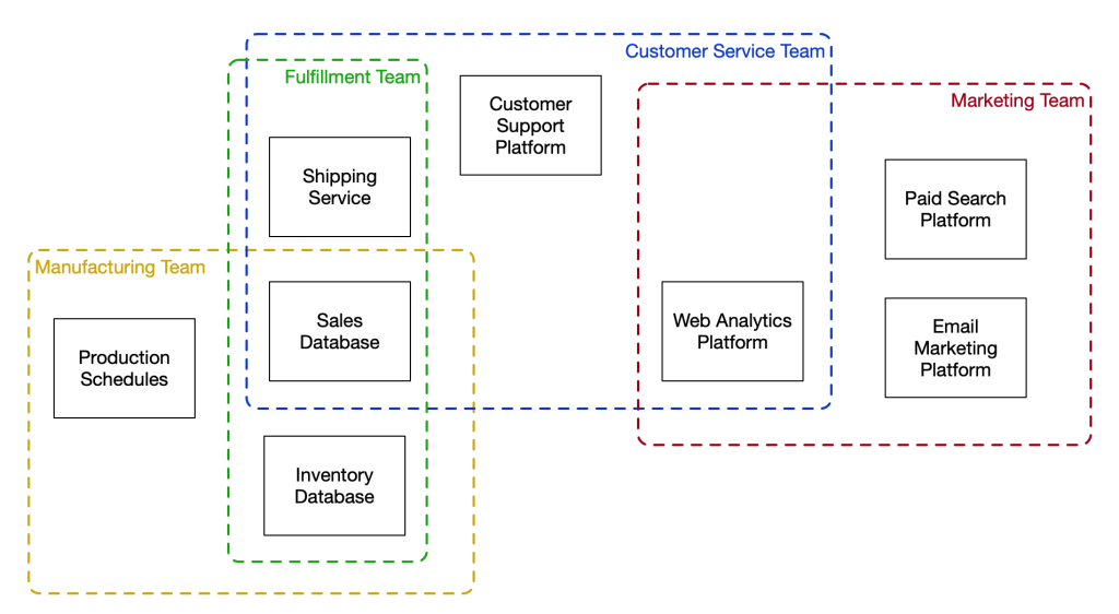 fragmented data landscape